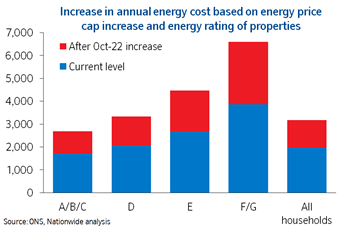 Energy cost increase by EPC rating Aug22