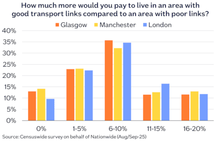 Transport how much more for good transport links Sep25