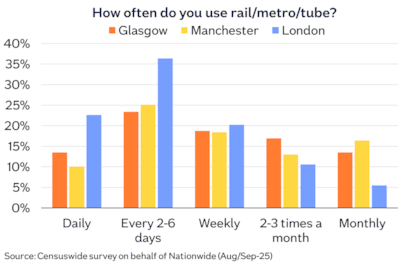Transport how often use rail metro tube Sep25-2