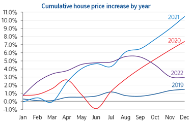 Cumulative price increase by year-2