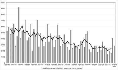 Mortality stats