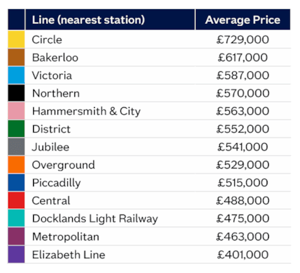 Transport London line avg prices Sep25