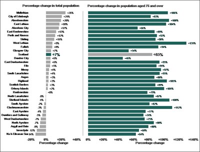 Population projections for Scottish areas-2