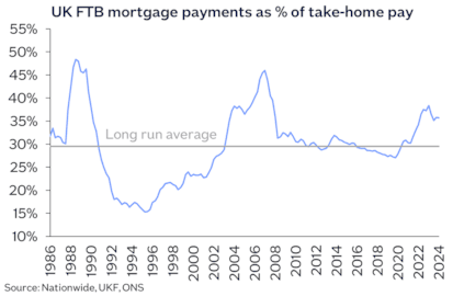 UK FTB mtg payments THP Jan25-2