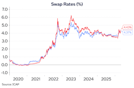 Swap rates Apr26