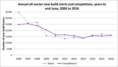 Annual all-sector new build starts and completions chart-2