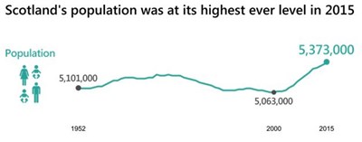 Scotland's population