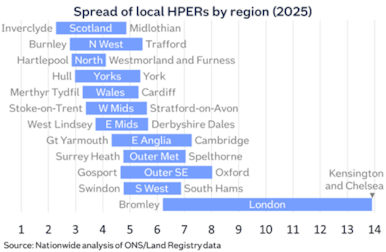 HPER spread by region