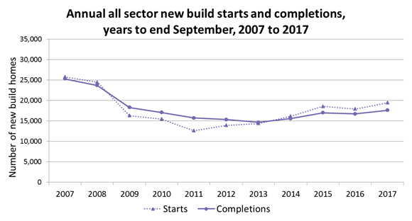 Annual all sector new build starts and completions, 2007 - 2017