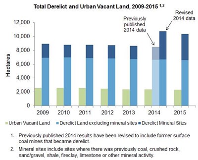 derelict land