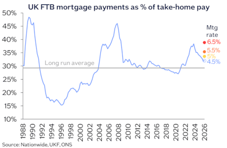 FTB mtg payments THP Mar26