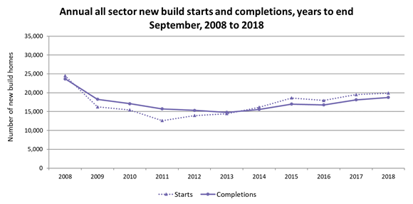 Statistics News Release Chart - Annual all sector new builds (002)
