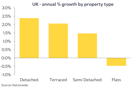 Prop type annual chg Mar26