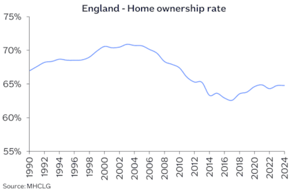 Home ownership rate Jan25