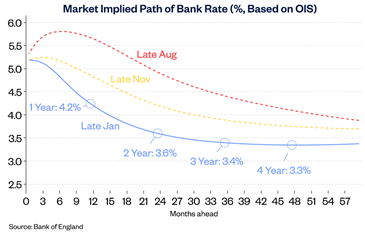 Bank Rate path Jan24