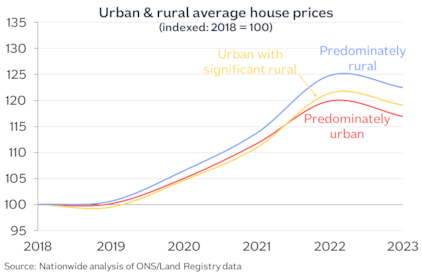 Urban rural avg prices