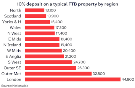 Affordability 10pc deposit by region Jan26
