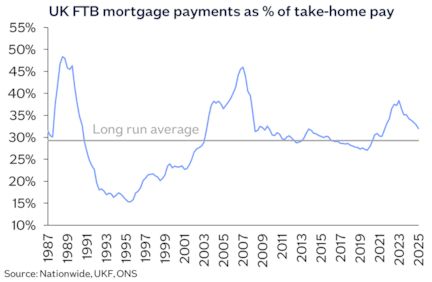 Affordability FTB mtg payments THP Jan26