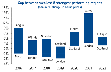 Gap between weakest strongest performing regions