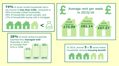 Housing Costs and Incomes