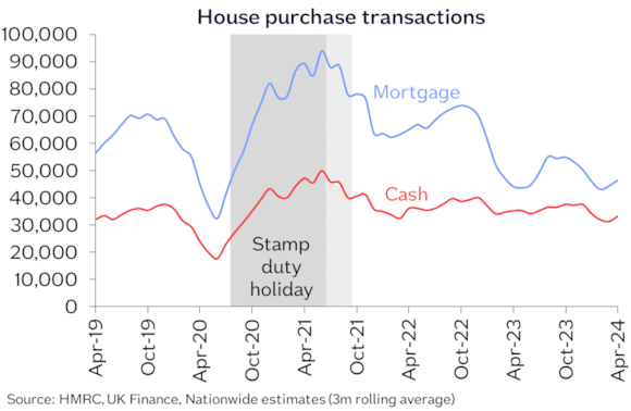 House purchase transactions Jun24