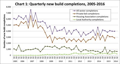 Quarterly new build completions 05-16