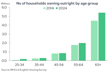 Own outright by age Jan25