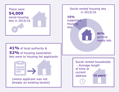 Housing Flows