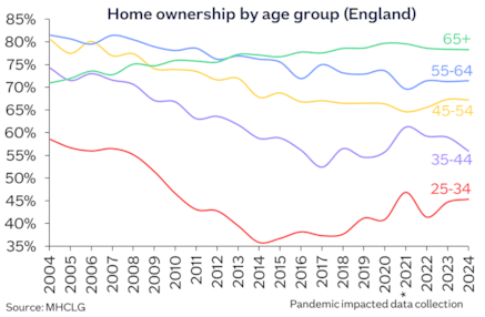 Home ownership by age Jan25