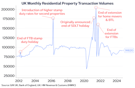 Transactions volumes Oct24