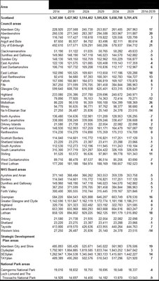 Population projections for Scottish areas 4