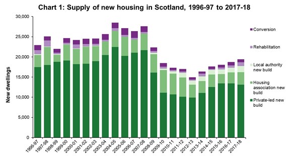 Supply of new housing housing in Scotland, 1996-97 to 2017-18