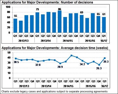 Planning decision times published 4