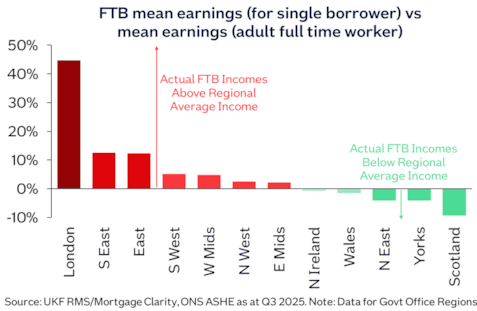 Affordability FTB mean earnings vs regional earnings Jan26