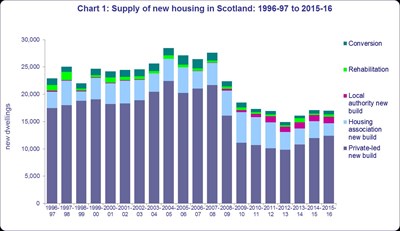 Supply of new housing in Scotland 96-97 to 15-16