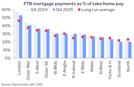 Affordability FTB regional mtg payments Jan26