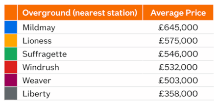 Transport London overground avg prices Sep25
