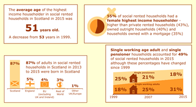 Characteristics of Social Tenants