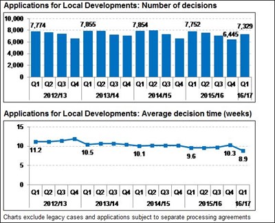 Planning decision times published