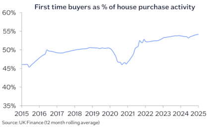 Affordability FTB share house purchase Jan26