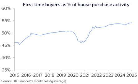 Affordability FTB share house purchase Jan26