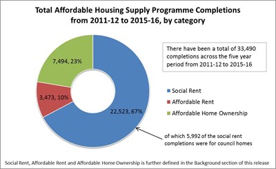 Housing stats 14 june