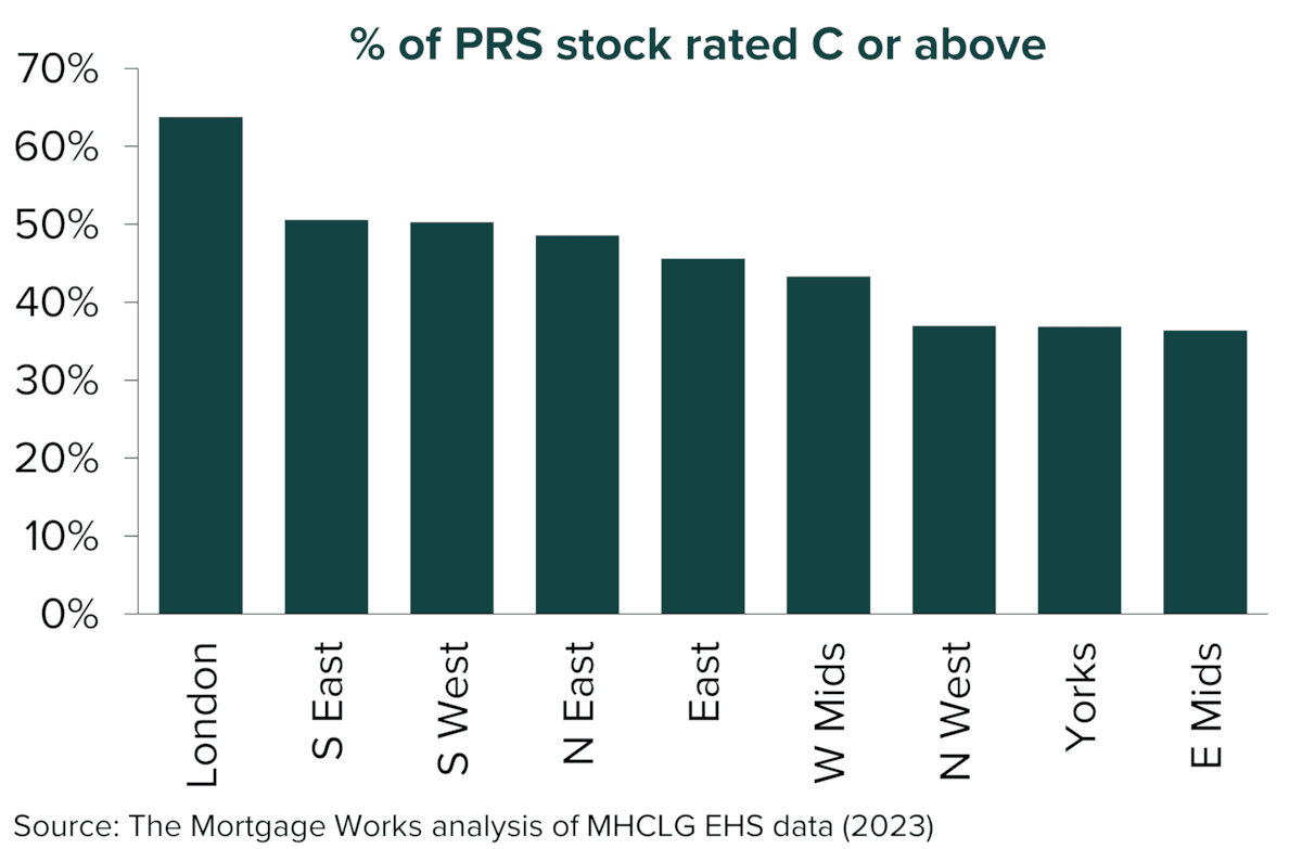 PRS stock C or above by region