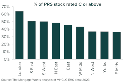 PRS stock C or above by region: PRS stock C or above by region