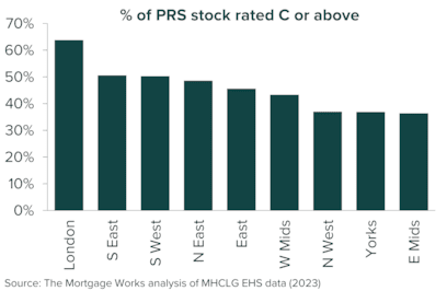 PRS stock C or above by region