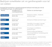 Bedrijven ontwikkelen cel- en gentherapieën voor tal van ziekten: Bedrijven ontwikkelen cel- en gentherapieën voor tal van ziekten