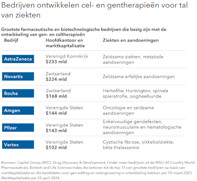 Bedrijven ontwikkelen cel- en gentherapieën voor tal van ziekten