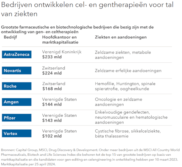 Bedrijven ontwikkelen cel- en gentherapieën voor tal van ziekten