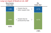 Long-run impact of Brexit on U.K. GDP
