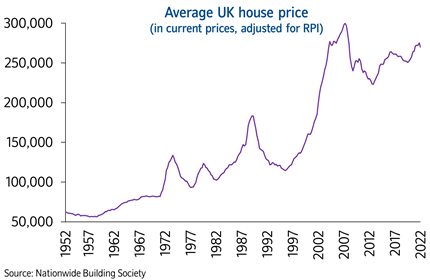 House prices since 1952 May22